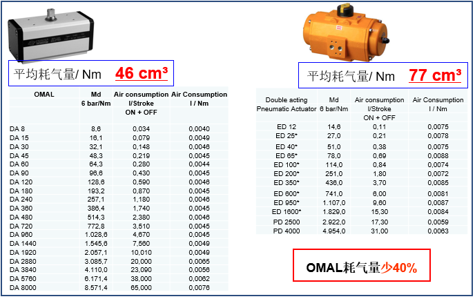OMAL撥叉式氣動執(zhí)行器與埃爾蒂克執(zhí)行器在能耗、重量等方面的對比