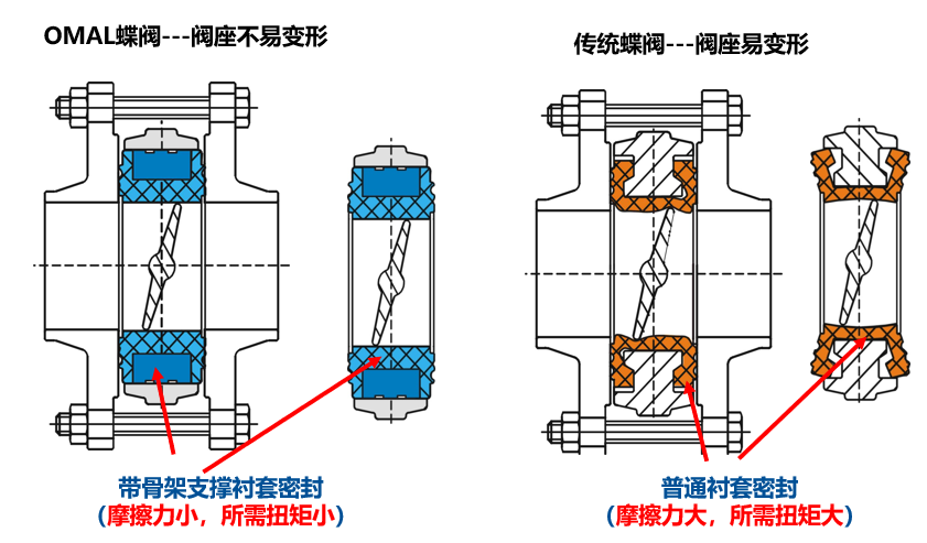 閥門密封破損劃傷等常見問題，OMAL提供解決辦法！
